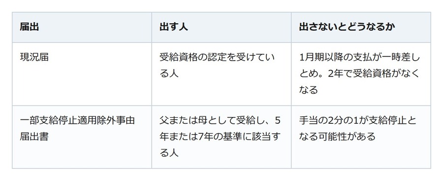 8月に出す現況届を忘れると、1月の振り込みが止まり2年で資格も消える