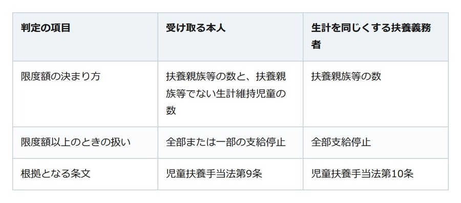 実家に戻って親と同居。児童扶養手当は親の所得で全額止まることがあります