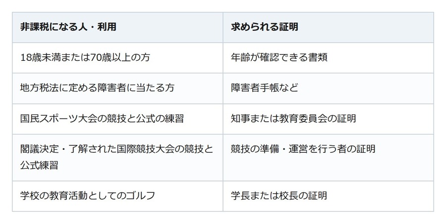 ゴルフ場の明細にある利用税。70歳以上でも、証明しないと請求されます