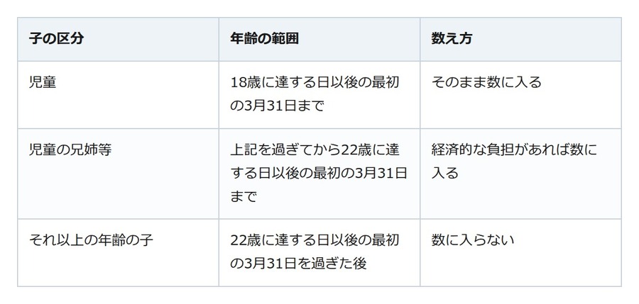 3人兄弟でも第3子扱いにならない。多子加算は上の子の年齢と届出で決まる