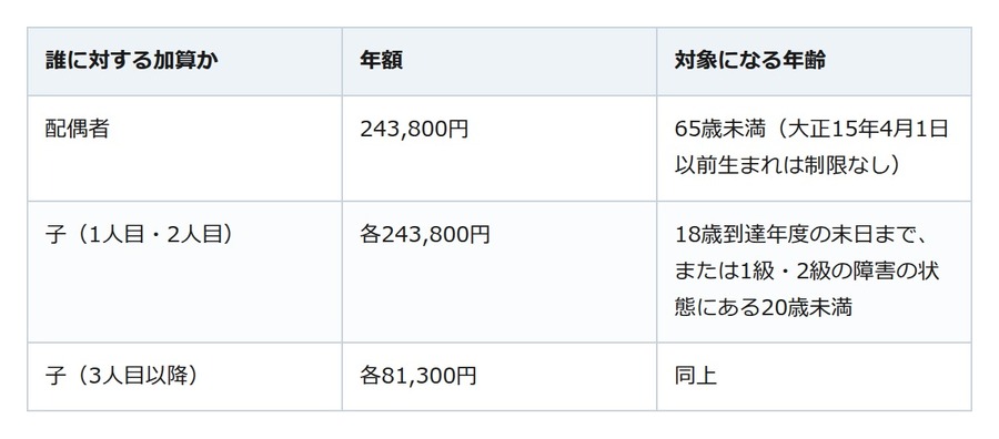 配偶者がいると年金が増える。加給年金は条件を満たした人だけが受け取れる