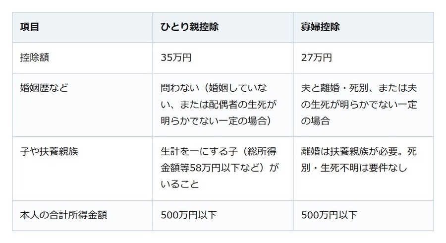 ひとり親控除と寡婦控除は別物。どちらに当てはまるかで控除額が変わる