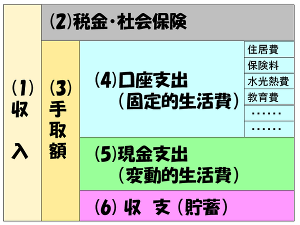 「どんぶり勘定」大歓迎！　家計簿をつけなくても家計を把握し「貯金」することはできる　家計管理は「ゆるふわ」がおススメです