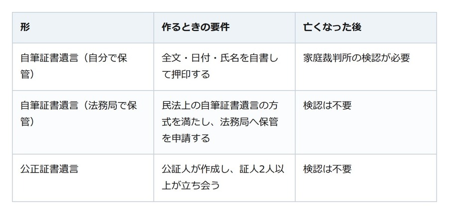 事実婚の相手に相続権はない。何もしなければ、財産は血族の相続人へ渡る