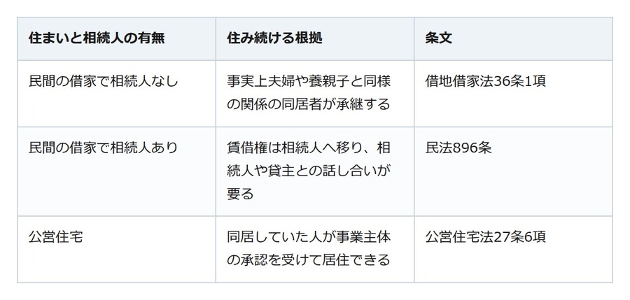 内縁の夫が亡くなった。預貯金は下ろせないのに、死亡届は自分で出せる