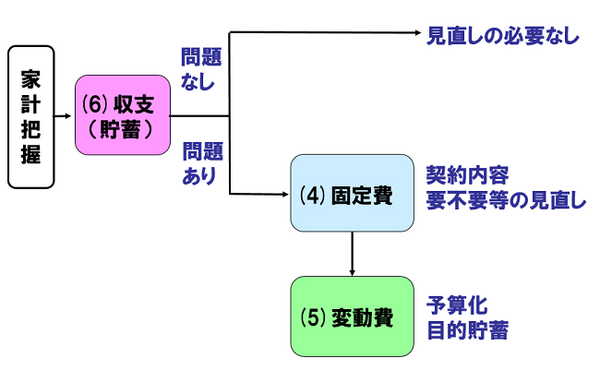 「どんぶり勘定」大歓迎！　家計簿をつけなくても家計を把握し「貯金」することはできる　家計管理は「ゆるふわ」がおススメです