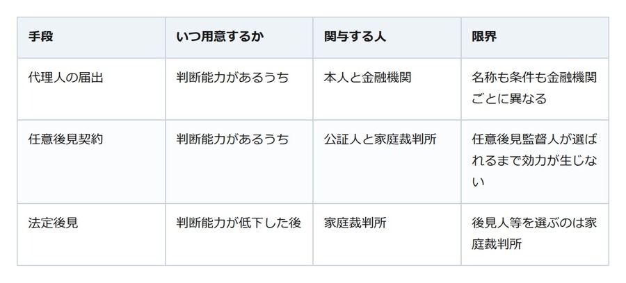 親の口座が凍結される日。代理人カードを作っても足りないことがある