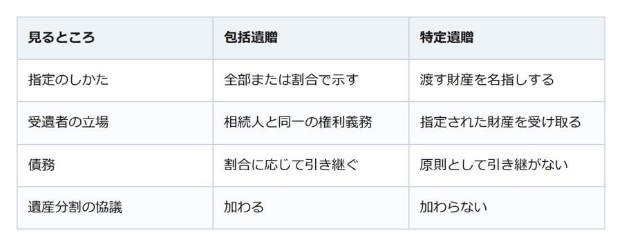 相続人ではない人にも財産は残せる。遺贈は「誰に何を」まで自分で決められる