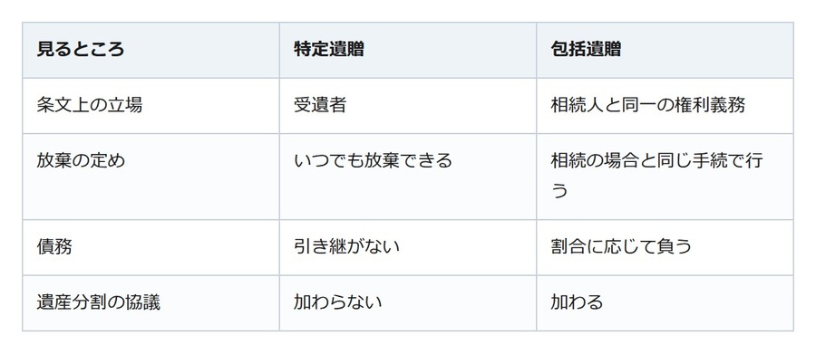 遺言で財産を渡されたが、断ってもいい。包括か特定かで手続きが変わる