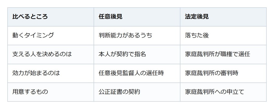 元気なうちに選べる後見と、判断力が落ちてから始まる後見。任せる相手を選べるのは今