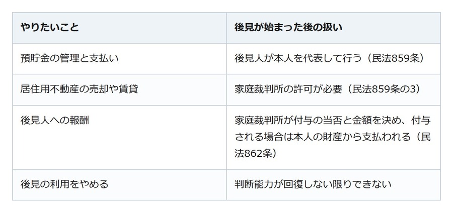 実家を売るために後見を始める。ただし始めた後は、必要がなくなってもやめられない