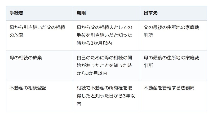 父の相続を決める前に母が亡くなった。3か月の数え方が変わります