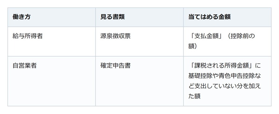 別居しても生活費の分担義務は消えない。額は収入と子の年齢・人数で決まる