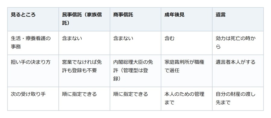 家族信託という条文はない。信託と後見の線引きは、お金の外側で決まる