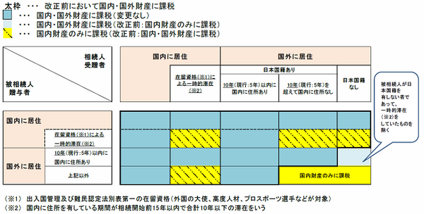 国外に住所を移せば相続税を回避できるの？　相続税・贈与税の納税義務者と課税範囲