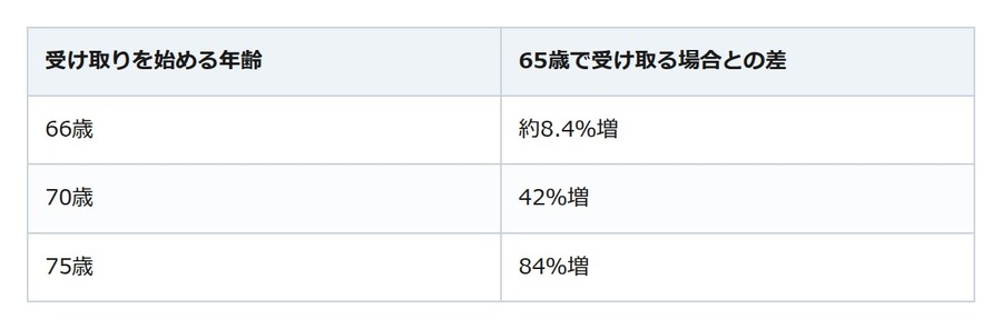 貯金を取り崩す前に。長く働いて年金の繰下げを選べば、受け取る額は増える