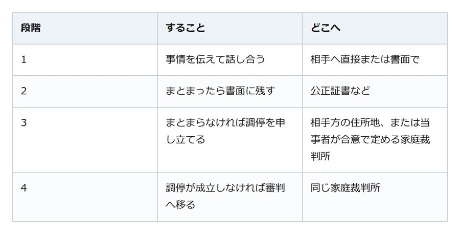払えないなら、止める前に家庭裁判所へ。養育費は勝手に減らせない