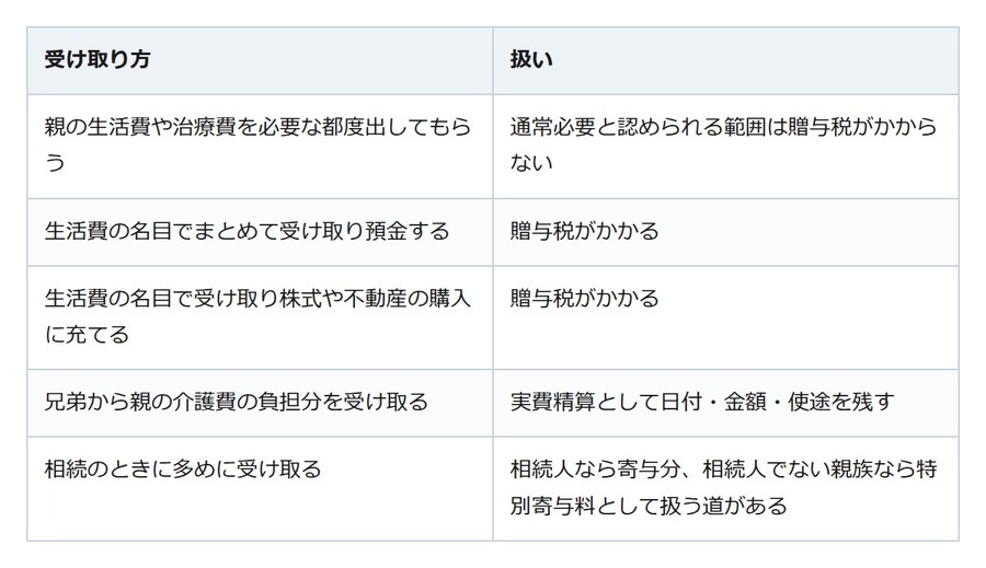 介護を担う人だけが損をしないために。親のお金に手をつける前の線引き