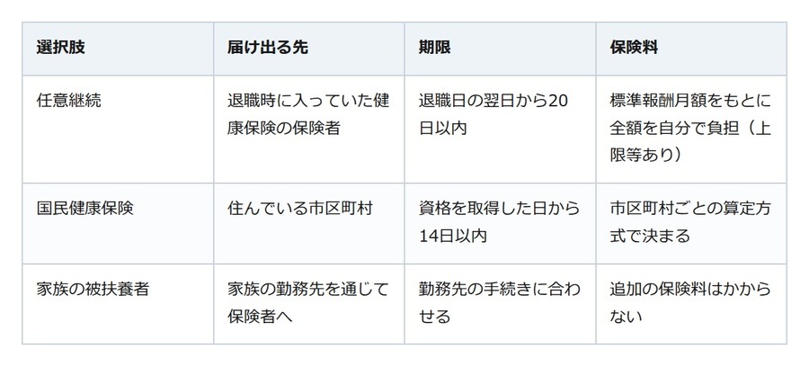辞めた翌日から20日。健康保険の3つの道は、選ぶ前に期限で決まる