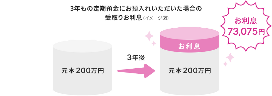 イオン銀行の定期預金金利が年1.5%に！夏限定の優遇適用条件とは