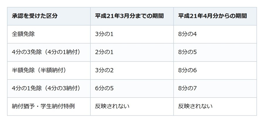 免除と猶予、将来の年金に残るものが違う