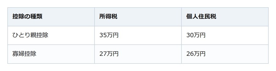 離婚か死別かで、使える控除が変わる