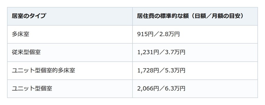 特養の毎月の支払いは4つの積み上げ。8月に切り替わる「負担割合証」で額が変わる