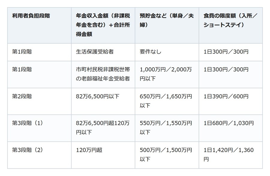 食費と居住費が下がる「負担限度額認定」。8月から金額が変わり、預貯金も見られる