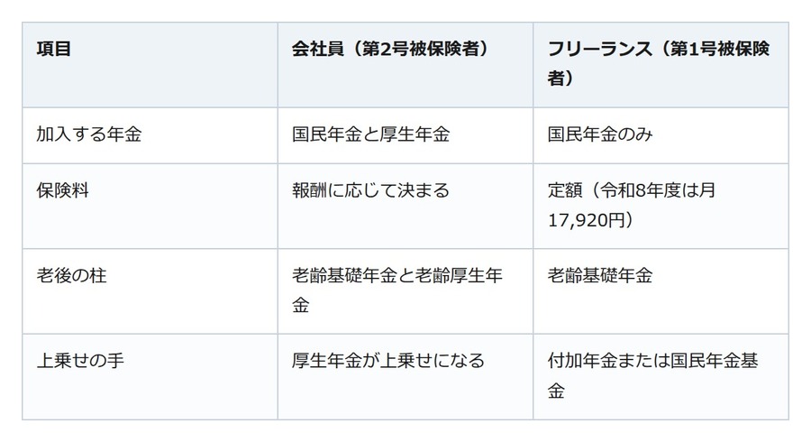 フリーランスの年金は1階だけ。上乗せは「付加年金」か基金のどちらか一方