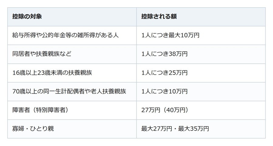 公営住宅の収入基準は月15万8千円が目安。決めるのは国ではなく自治体の条例