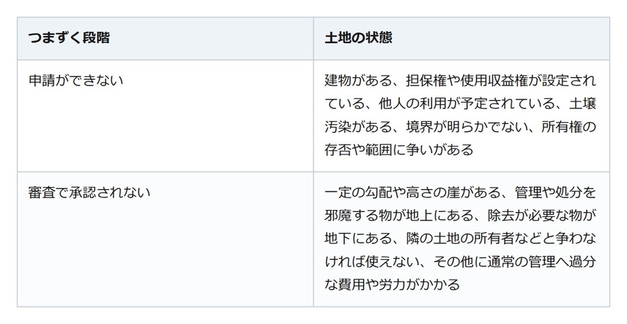 お盆に見た実家の田畑、引き取り手がない。国に返す制度は使えるのか