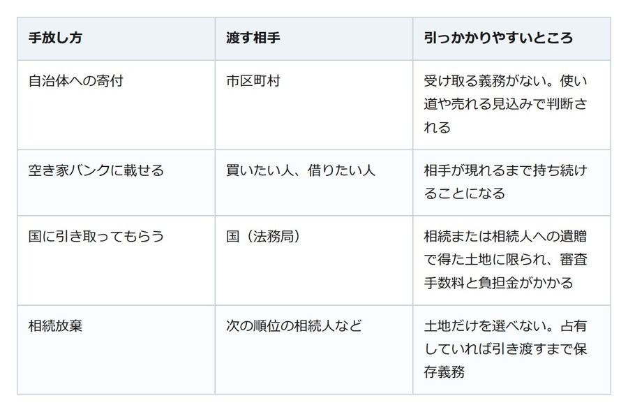 土地は自治体に寄付できる、と思ったら断られる。受け取ってもらえる条件