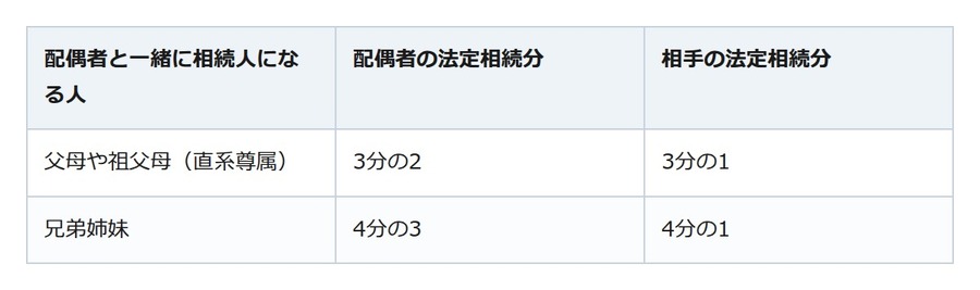 子どもがいない夫婦の相続。配偶者だけでは預金の解約も家の名義変更も終わらない