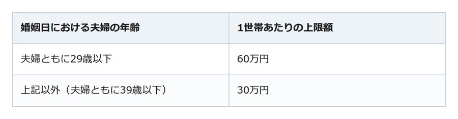 結婚の新生活に最大60万円。今年度から夫婦そろって講座等の受講・相談が条件に