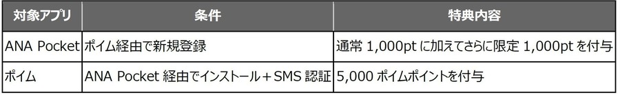 歩くだけでマイルが貯まる？ANA Pocket×ポイムが夏の新習慣キャンペーン開始