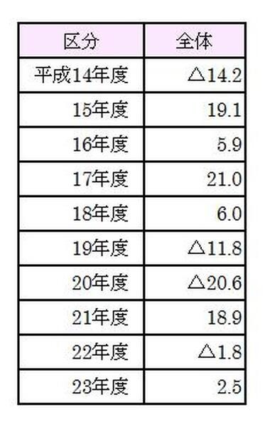 国民年金基金の運用利回りの推移