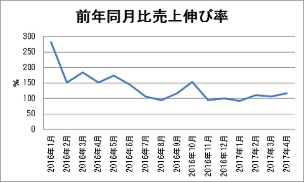 筆者の「空室活用ビジネス」近況報告　コインランドリー経営編