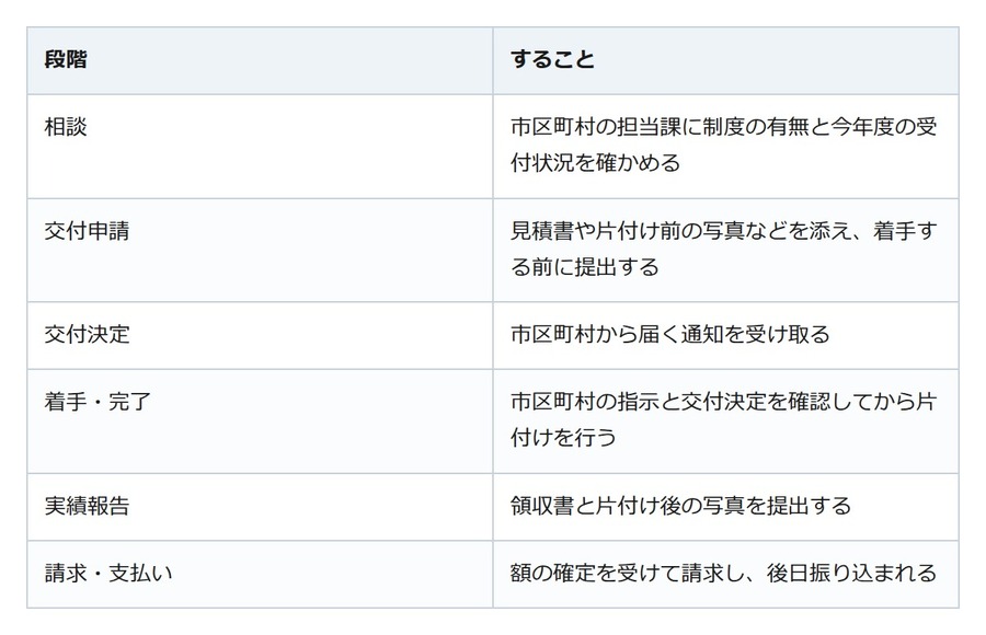 片付けてから申請しても遅い。空き家の補助は着手の前に申請が要る