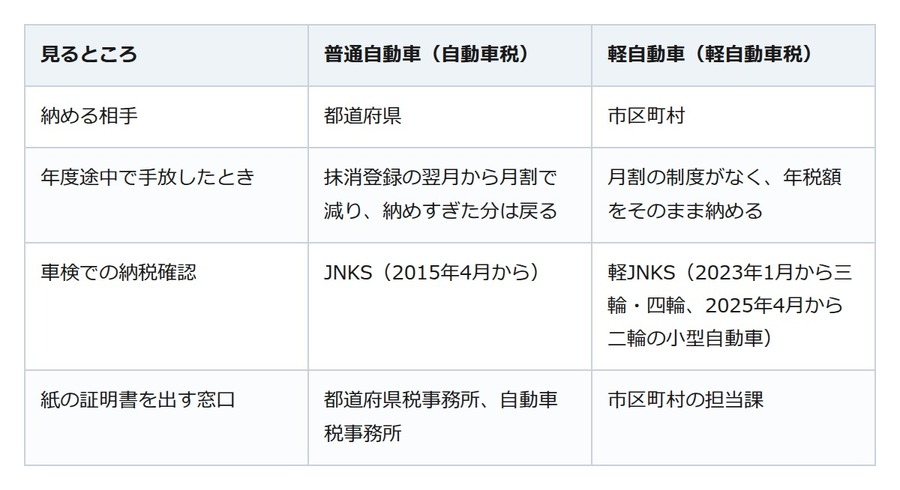 自動車税は5月に納税通知書が届く。払い方は増え、車検の紙の証明は原則いらない