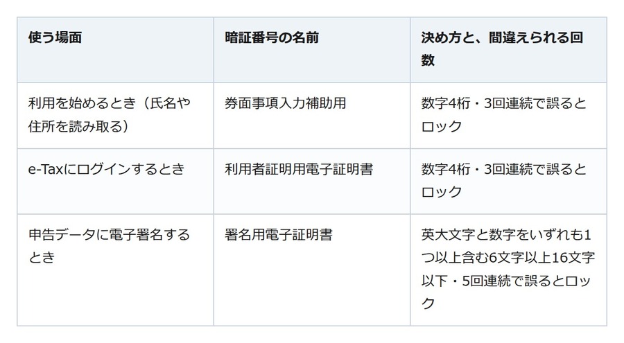 e-TaxのIDとパスワードは新規発行が止まった。要るのはカードと3つの暗証番号