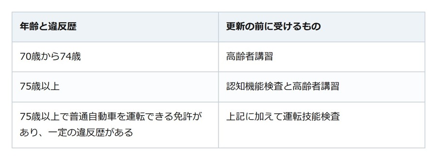 75歳以上の親の免許更新。違反歴があると、検査に通らなければ更新できない