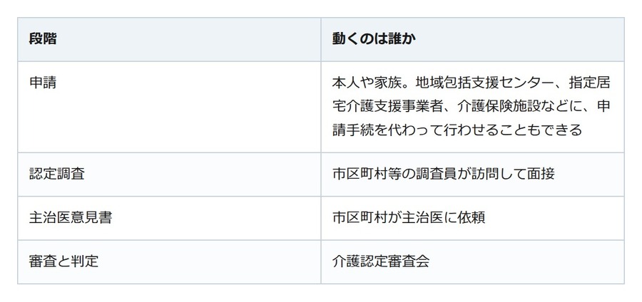 帰省で気づいた親の変化。要介護認定の申請は、本人が窓口へ行かなくても出せる