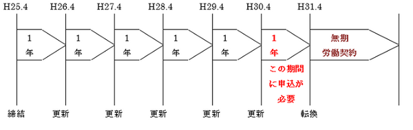 パートタイマーなど「有期労働契約」で働かれている方が知っておくべき「無期転換ルール」とは？
