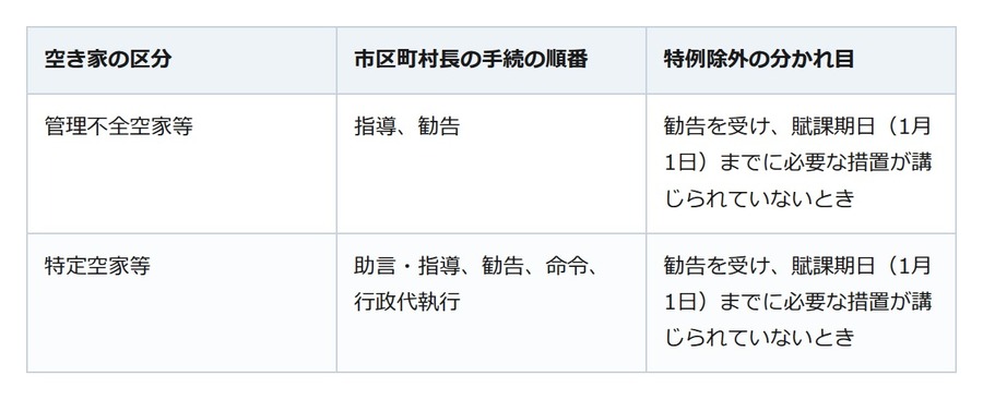 実家が空き家のまま。固定資産税の軽減が外れる分かれ目は「勧告」