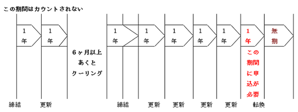 パートタイマーなど「有期労働契約」で働かれている方が知っておくべき「無期転換ルール」とは？