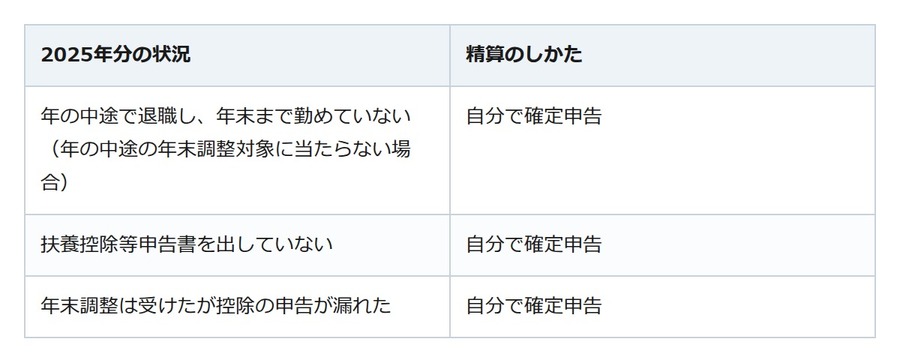 年末調整をしそびれた2025年分。確定申告なら今からでも取り戻せる