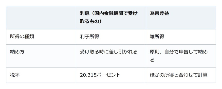 外貨預金の税金は2つある。利息は引かれて終わり、為替差益は自分で申告