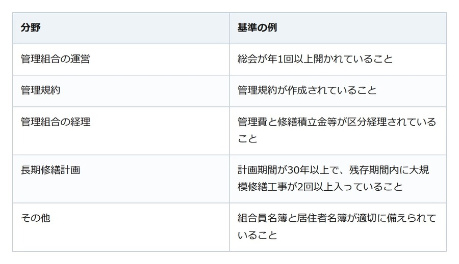 マンションの管理に自治体の認定。通ると修繕に使う融資の金利が下がる