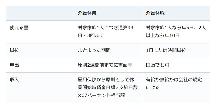 親の介護で辞める前に。介護休業は93日まで、給付は賃金の67パーセント相当