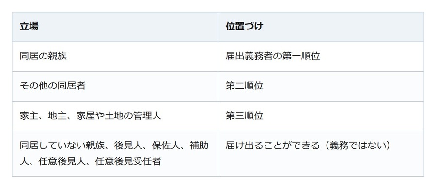 死亡届の期限は知った日から7日。出せるのは同居の親族だけではない